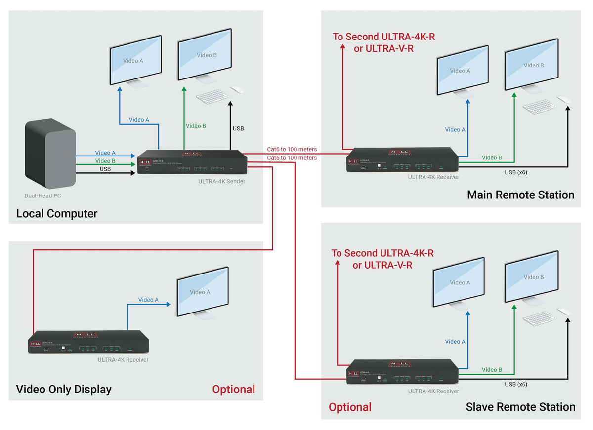 Hall Technologies ULTRA-4K - Dual-Head 4K HDMI and USB 2.0 KVM Extension, diagram