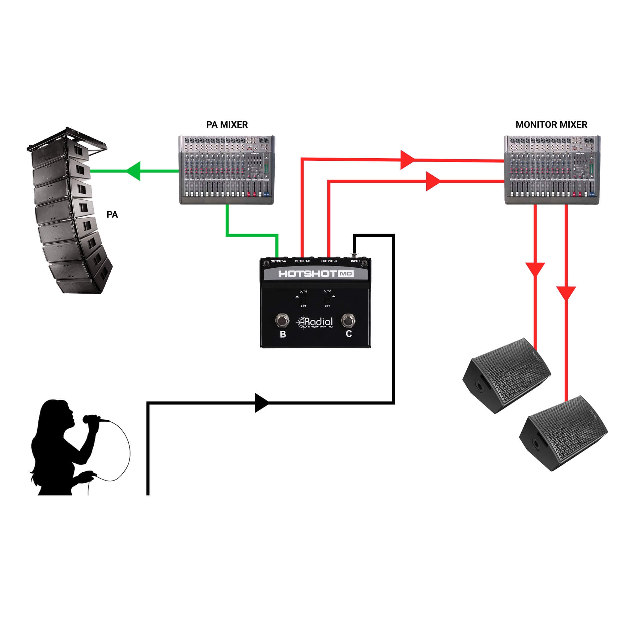 Radial HotShot MD - Multi-Output Dynamic Mic Switcher, application 1