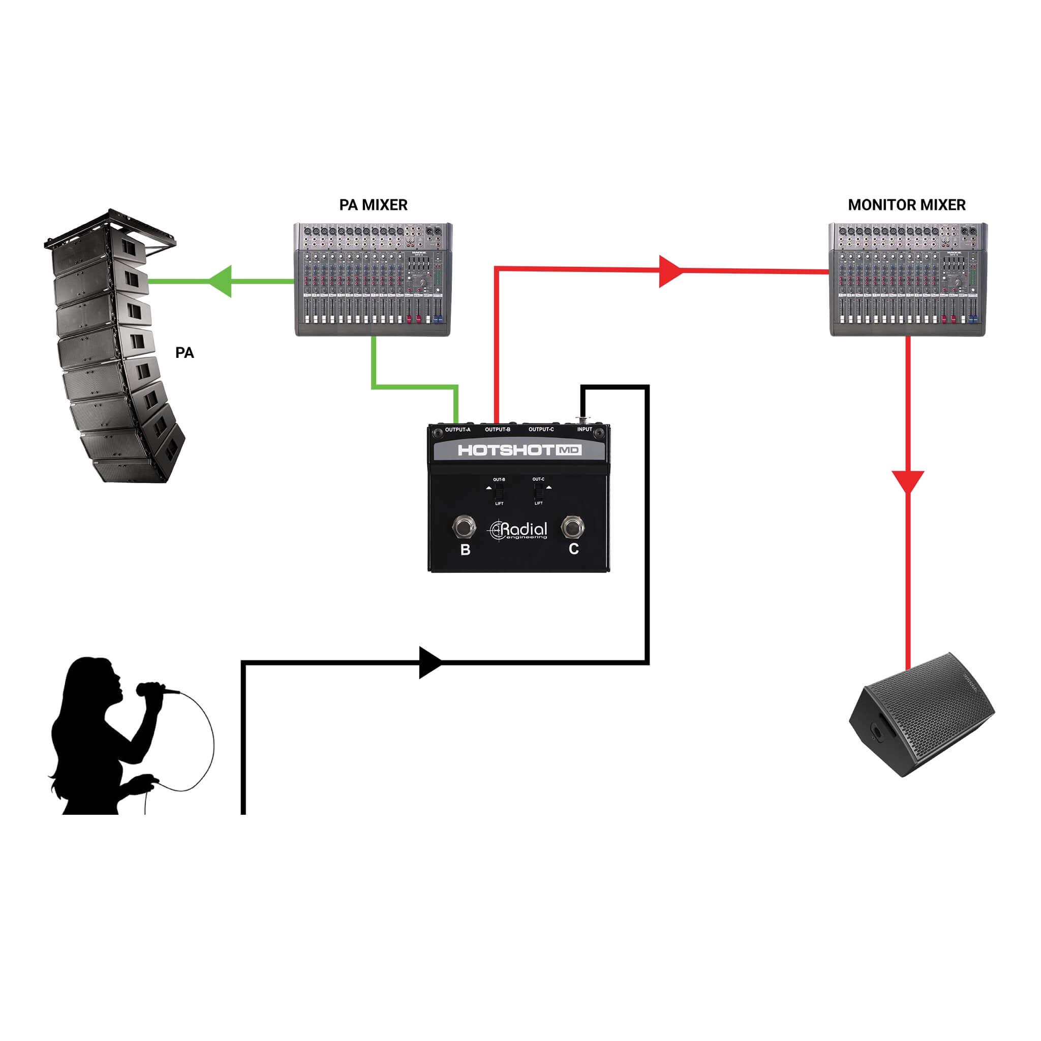Radial HotShot MD - Multi-Output Dynamic Mic Switcher, application 2