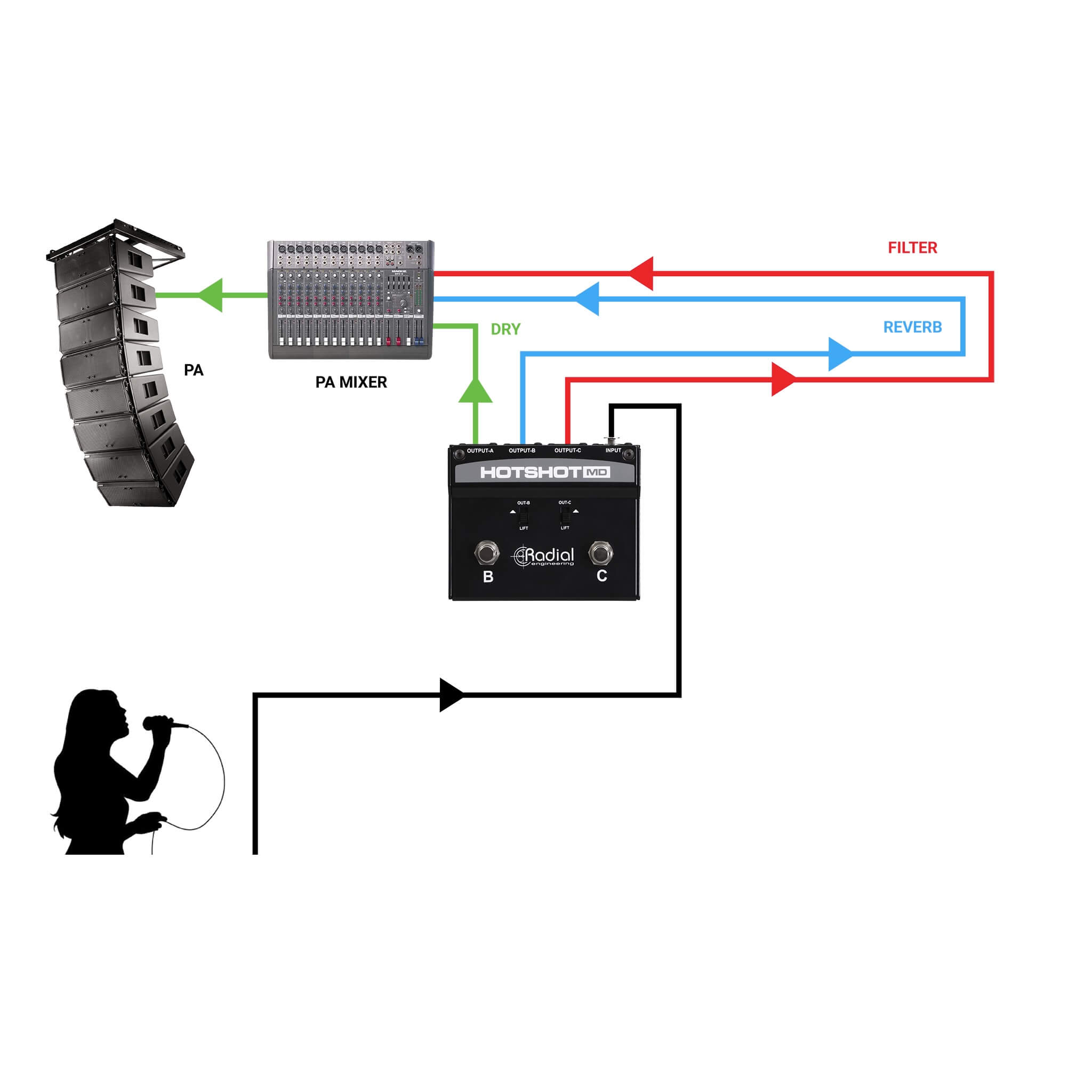 Radial HotShot MD - Multi-Output Dynamic Mic Switcher, application 3