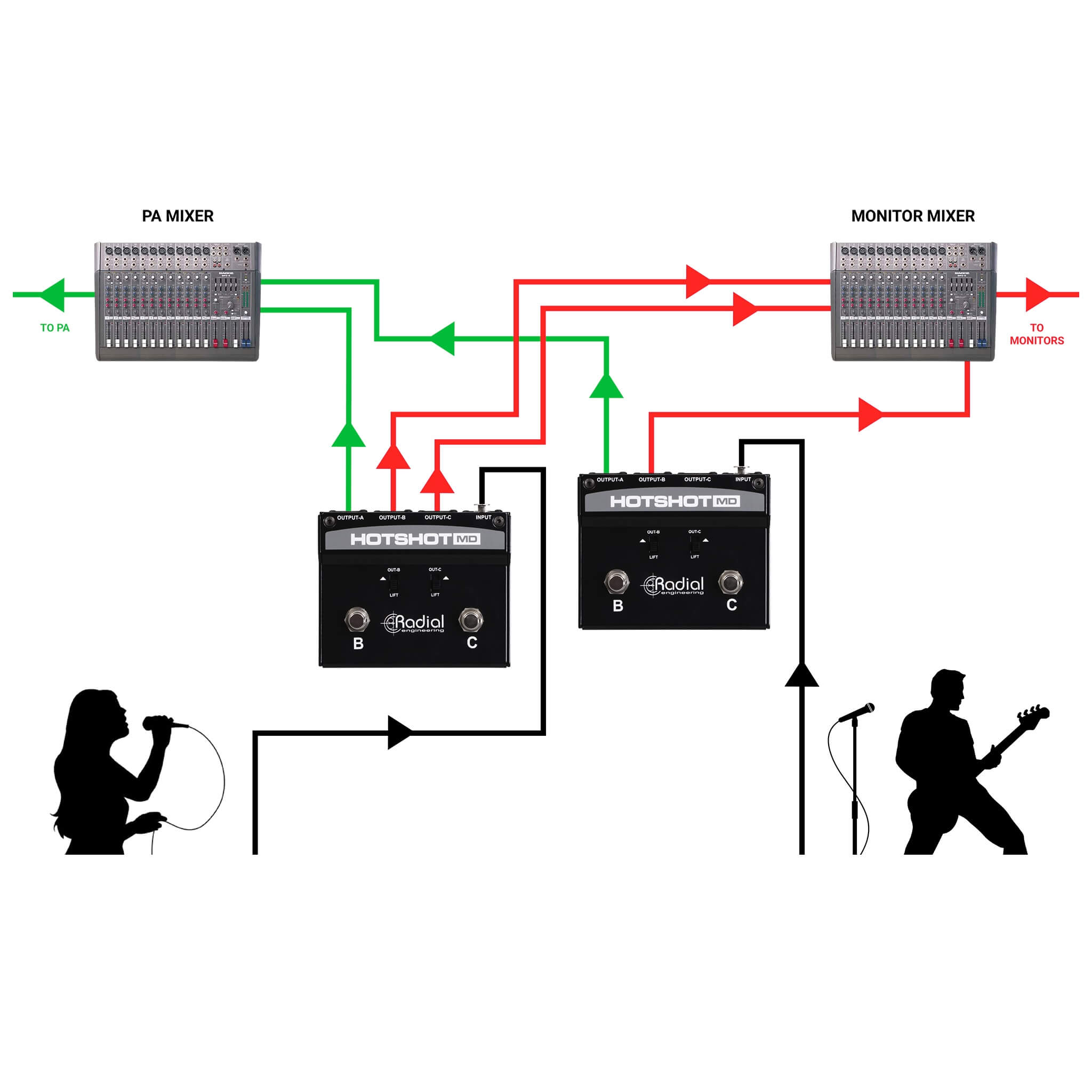 Radial HotShot MD - Multi-Output Dynamic Mic Switcher, application 4