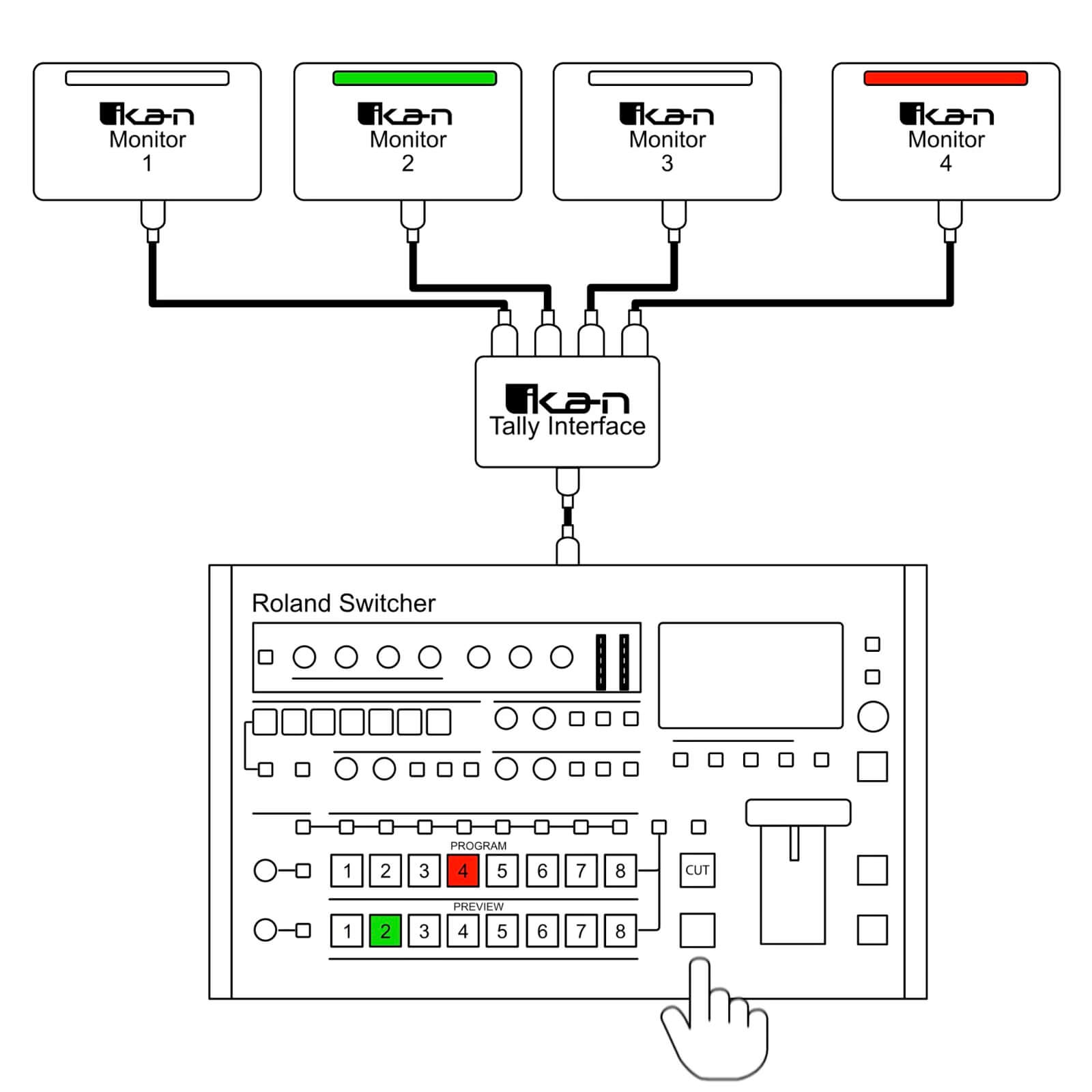 Ikan TI-ROL-4 - Tally Interface for Roland Switchers, diagram