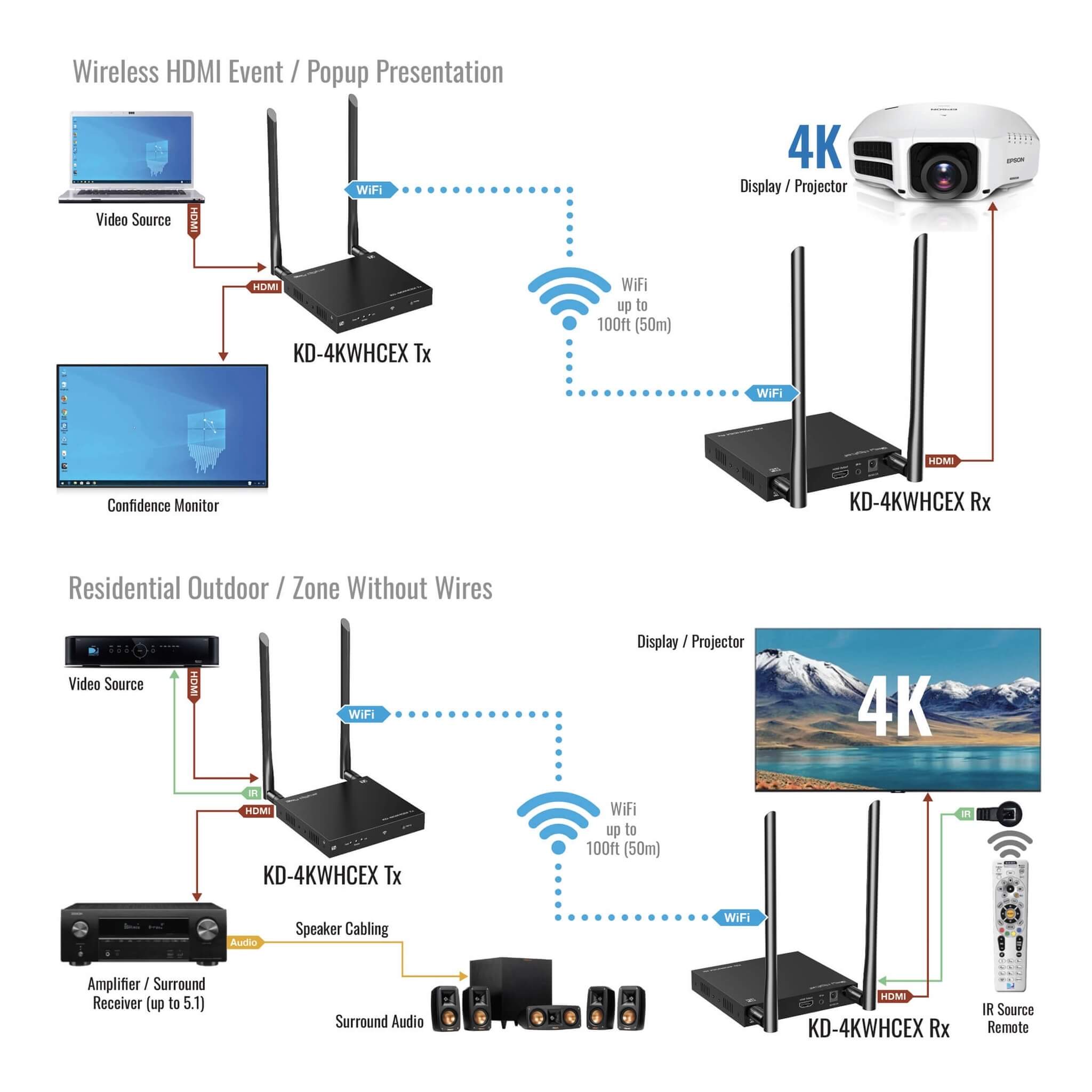 Key Digital KD-4KWHCEX - 4K60 Wireless HDMI Extender Kit with IR source control, applications