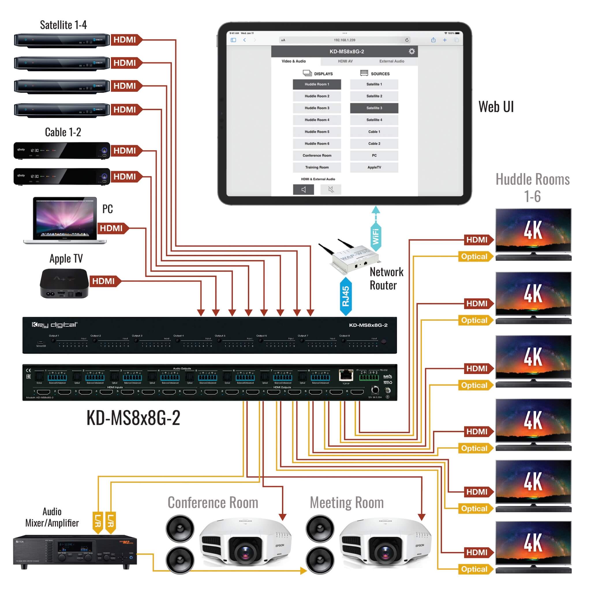 Key Digital KD-MS8x8G-2 - 8x8 4K/18G HDMI Matrix Switcher, application example