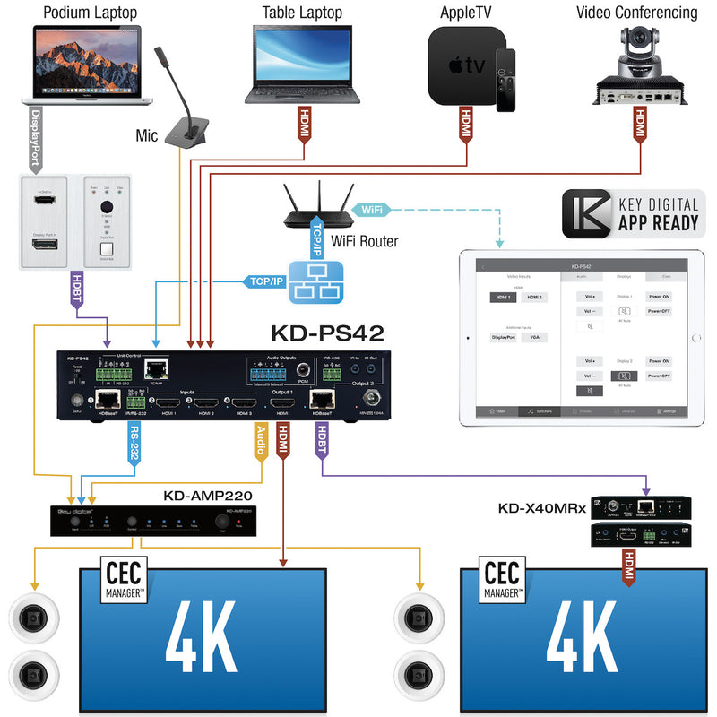 Key Digital KD-PS42 - 4x2 4K/18G Presentation Switcher Kit, diagram