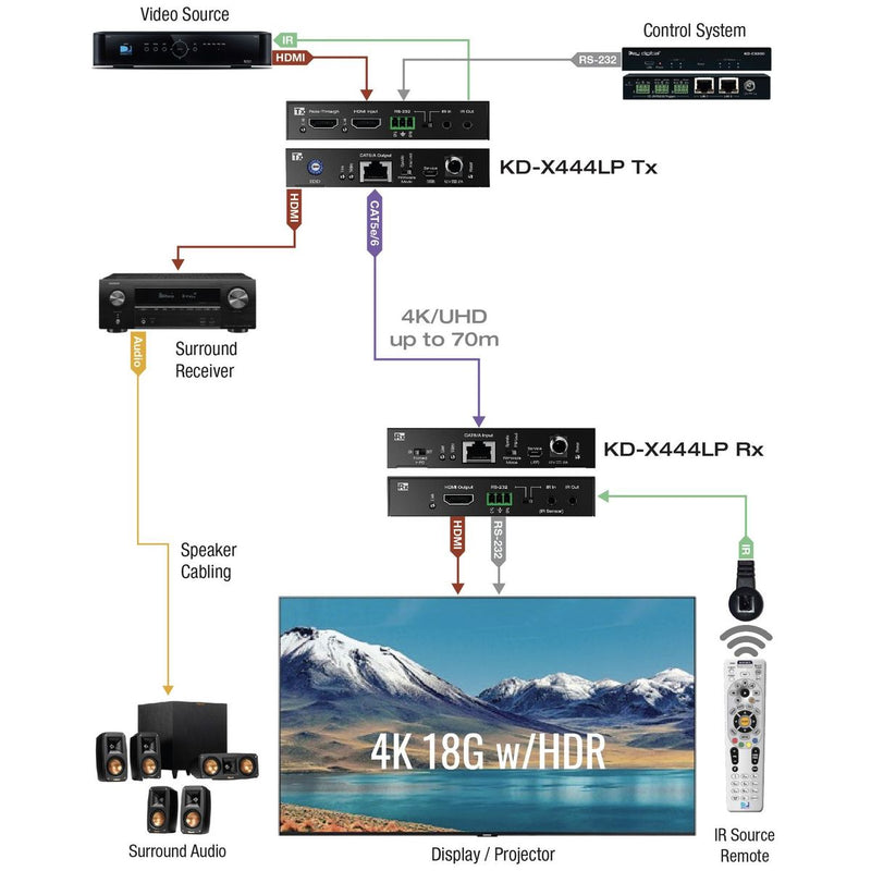 Key Digital KD-X444LP - 4K/18Gbps HDMI over CAT6 Extender Set, diagram