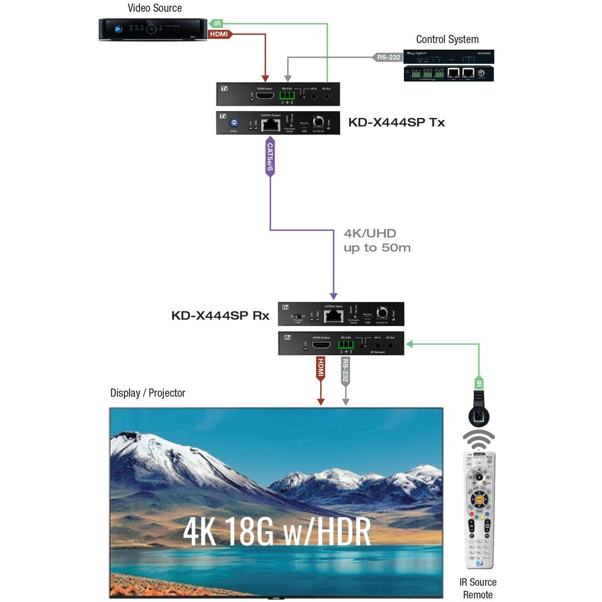 Key Digital KD-X444SP - 4K/18Gbps HDMI over CAT6 Extender Set, diagram