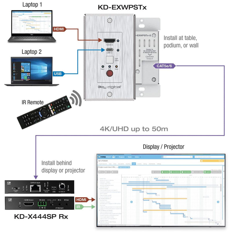 Key Digital KD-XWPS - HDMI USB-C over Cat6 Wall Plate Extender Set, diagram