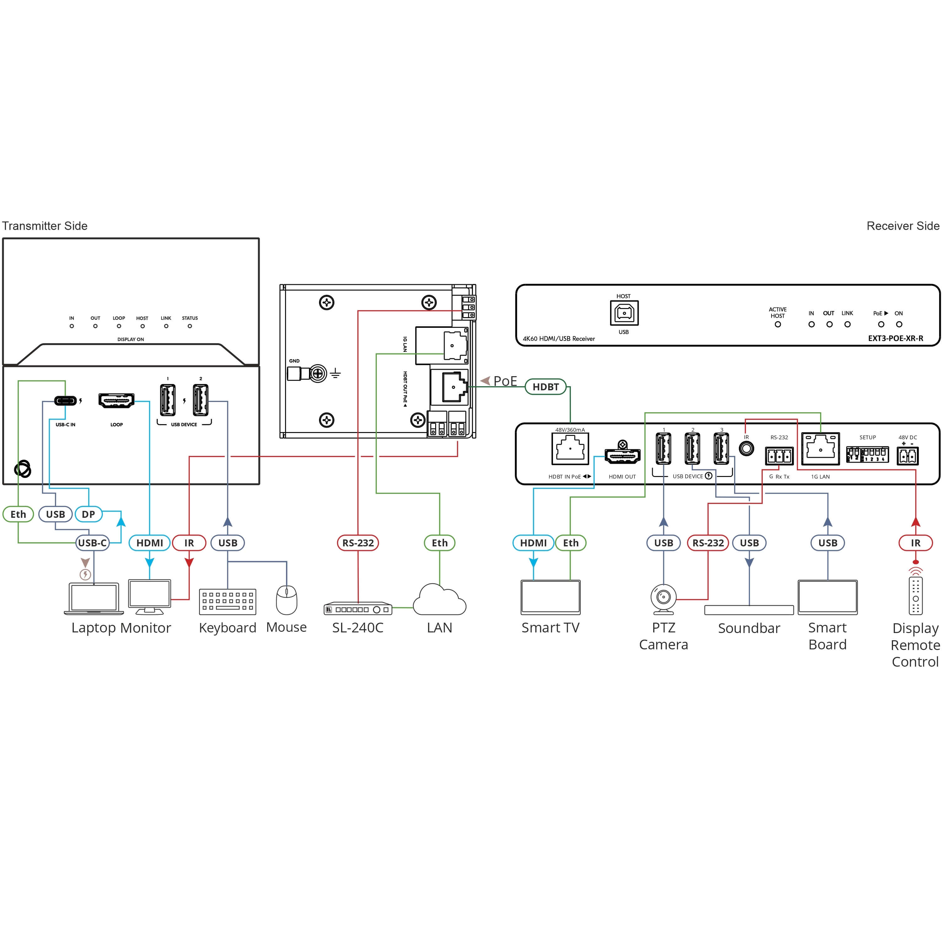 Kramer EXT3–C–WP–XR–T - 4K60 HDMI USB–C Wall–Plate HDBaseT Transmitter, diagram