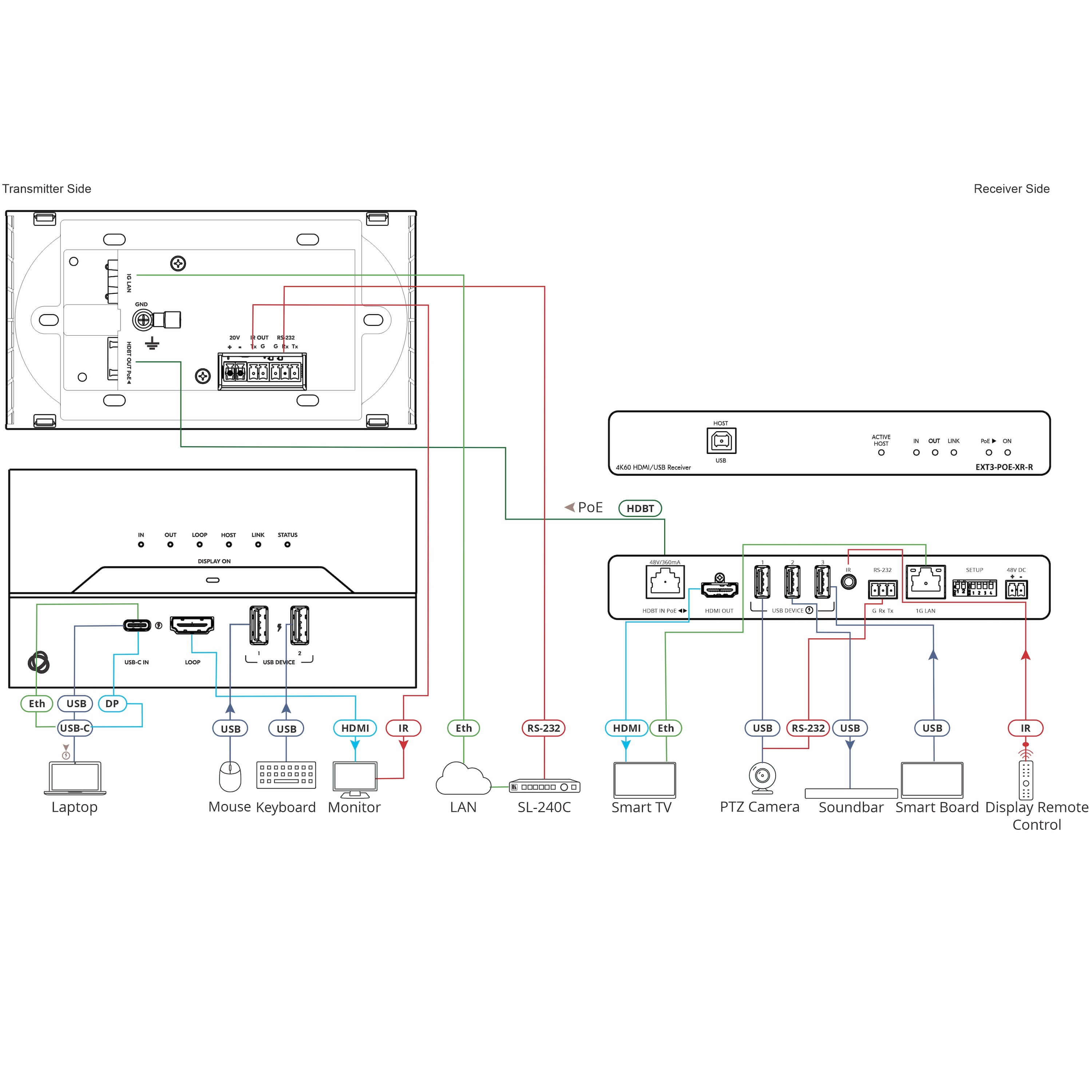 Kramer EXT3–C–WP–XR–T - 4K60 HDMI USB–C Wall–Plate HDBaseT Transmitter, diagram