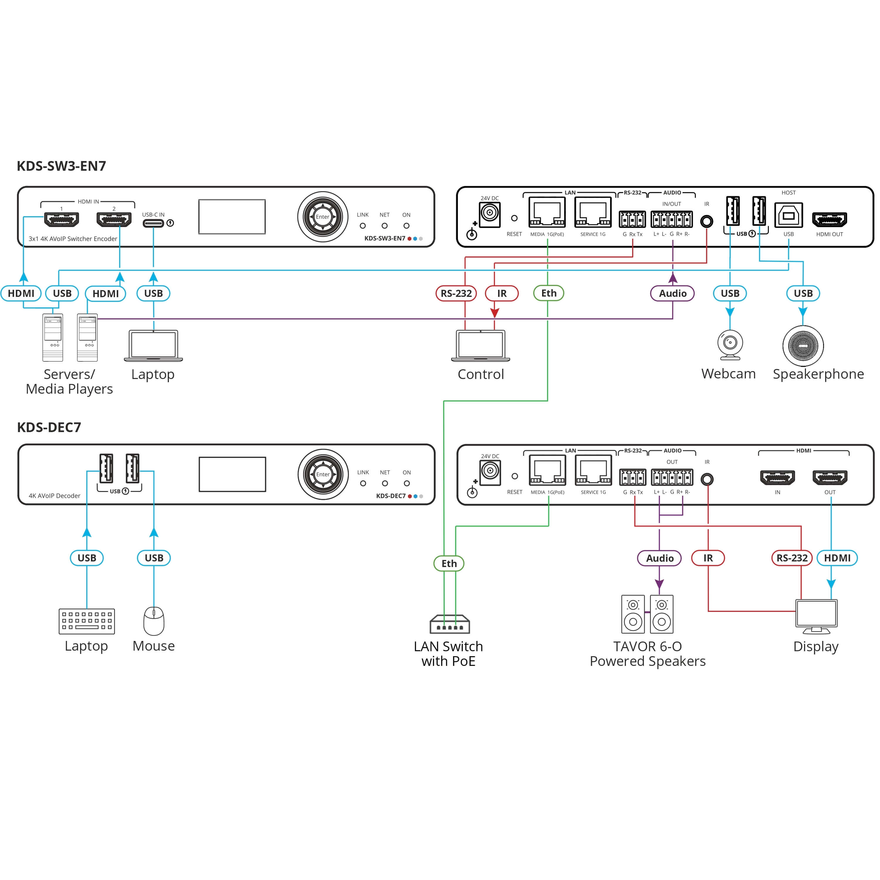 Kramer KDS-SW3-EN7 - 4K AVoIP Auto–switching Encoder with Dante, diagram