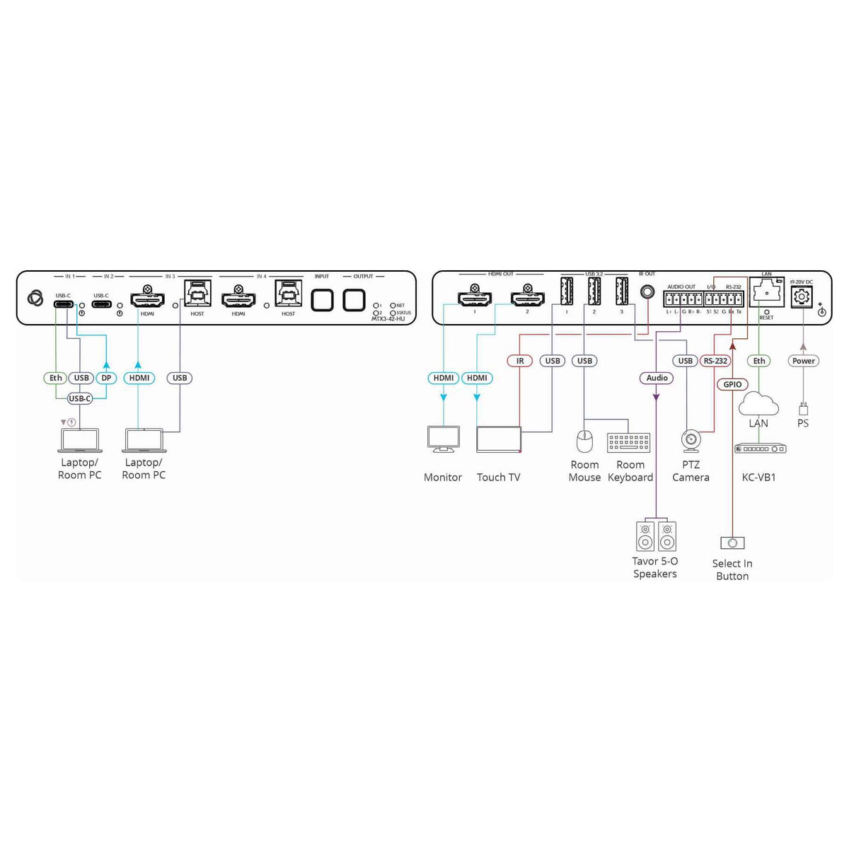 Kramer MTX3-42-HU - 4x2 4K60 USB-C/HDMI Matrix Switcher, diagram