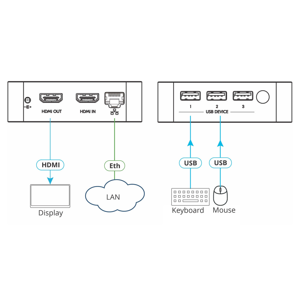 Kramer VIA CONNECT3 - 4K Wireless Presentation & Collaboration Device, diagram
