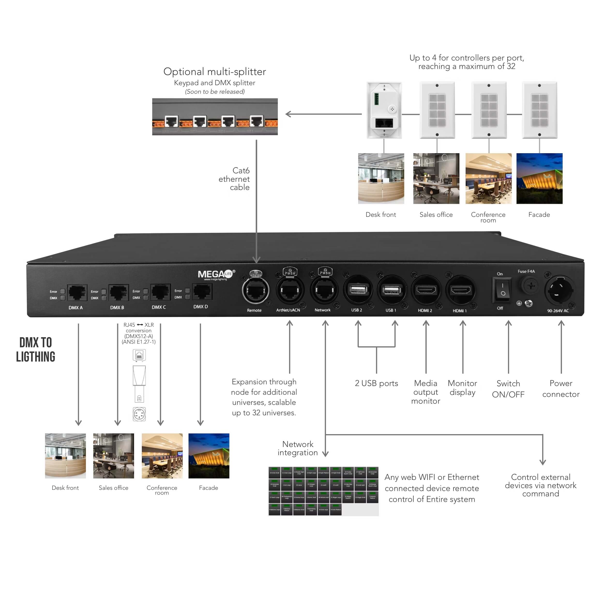Mega-Lite Total Control Server - All-in-One Lighting Processor, diagram