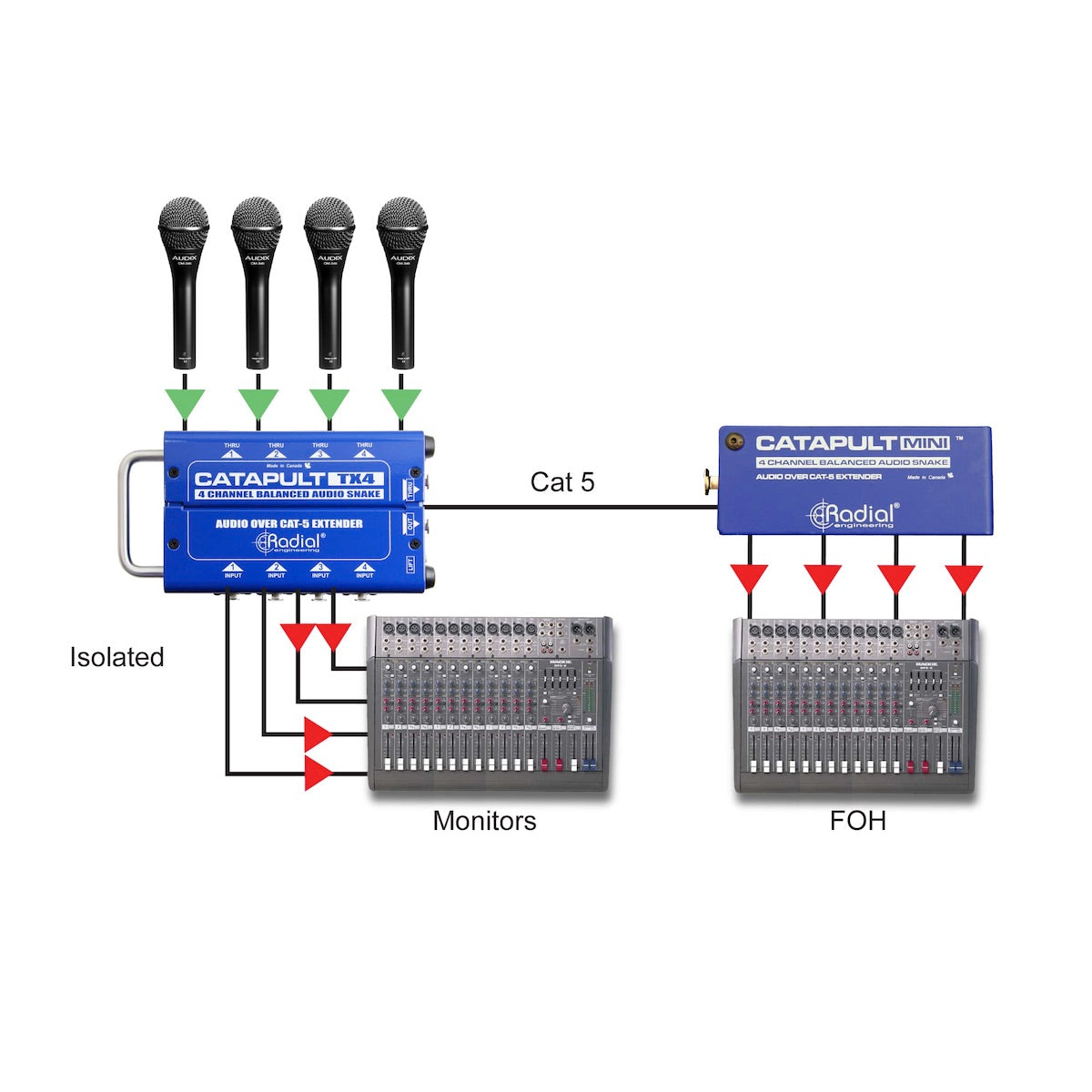 Radial Catapult Mini RX - Compact 4-Channel Cat 5 Audio Snake Receiver