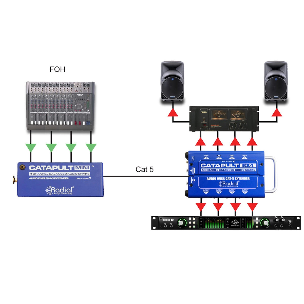 Radial Catapult Mini RX - Compact 4-Channel Cat 5 Audio Snake Receiver