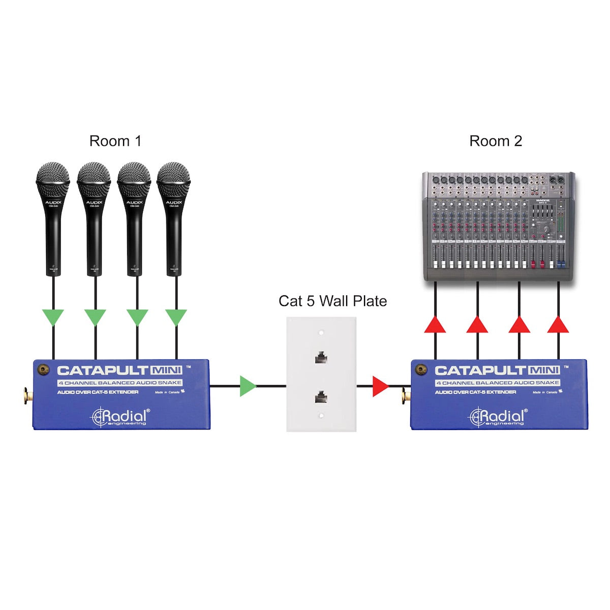 Radial Catapult Mini System application 5 - Use the Catapults with pre-existing CAT 5 wiring.