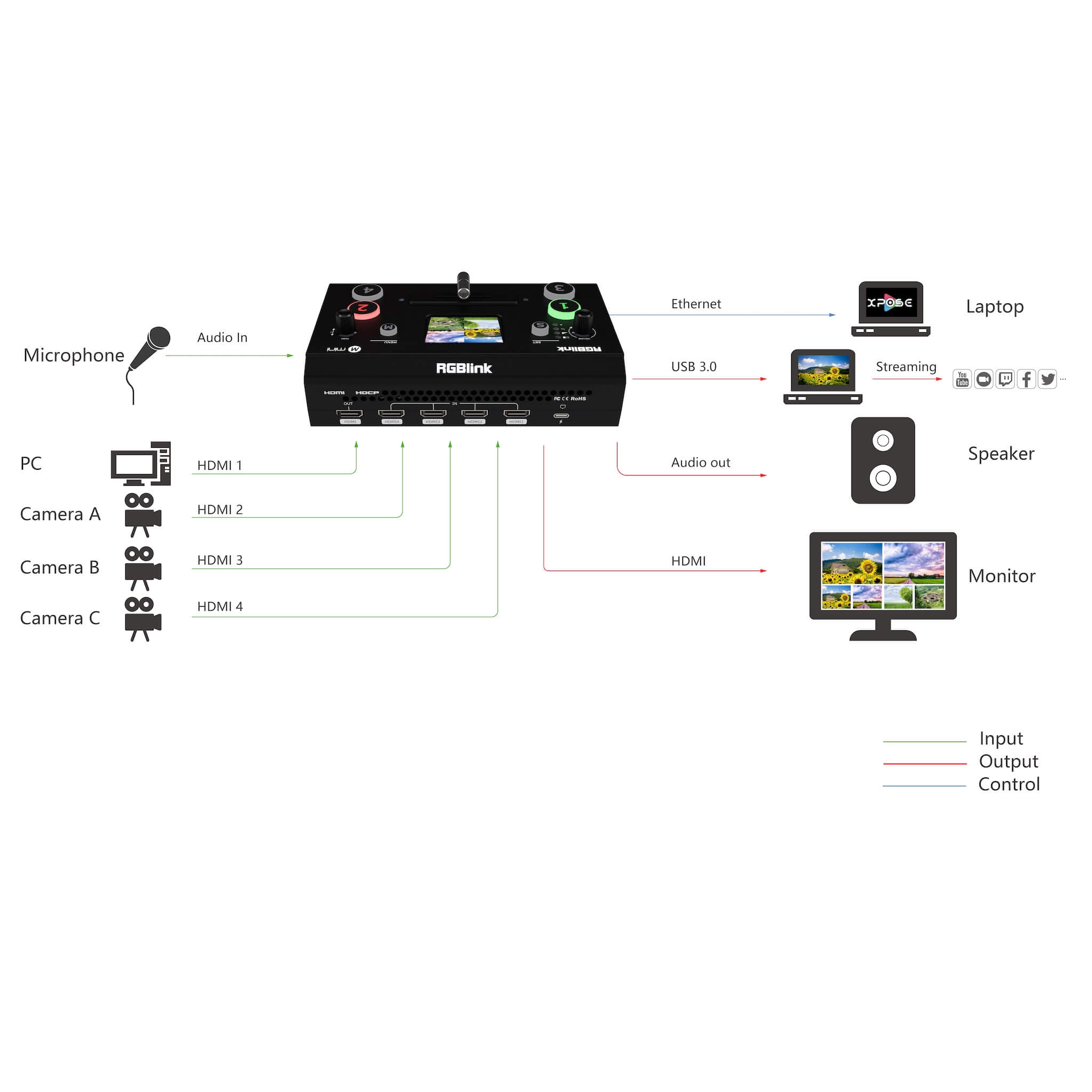 RGBlink mini (gen 2) - Compact Streaming Switcher with 4 HDMI inputs, diagram