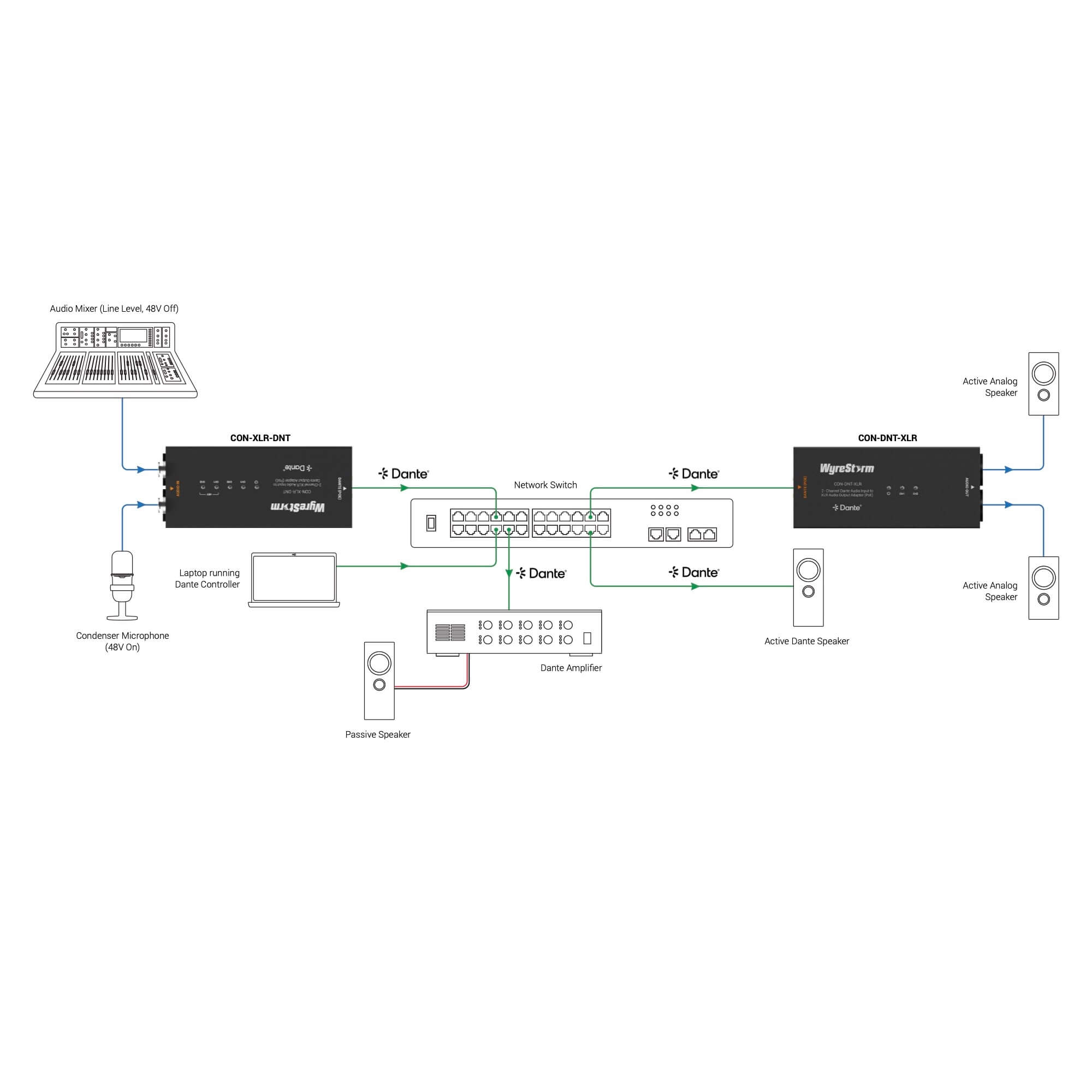 WyreStorm CON-DNT-XLR - 2-Channel Dante/AES67 Audio input to XLR Output Adapter (PoE), diagram
