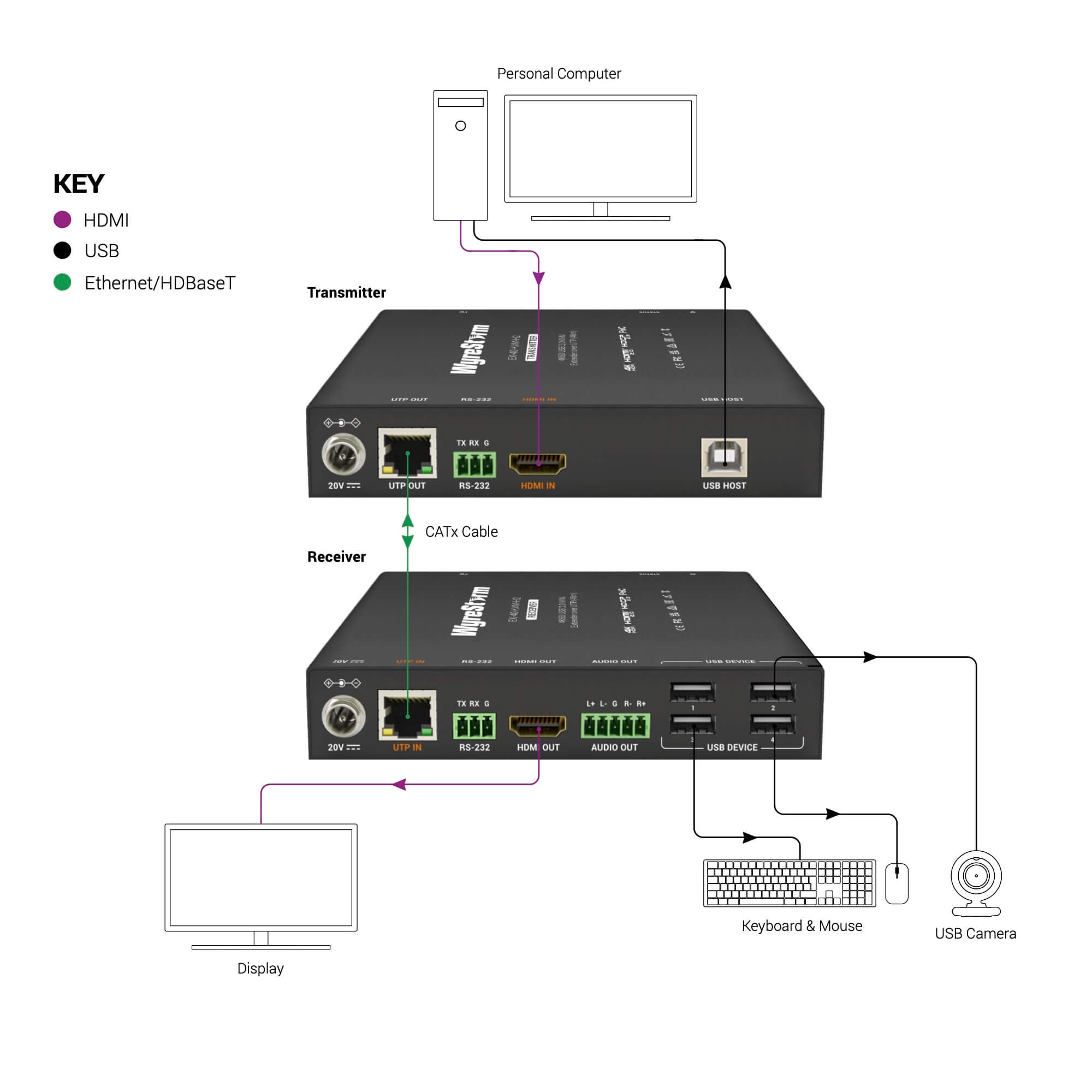 WyreStorm EX-40-KVM-H2 - 4K60 USB 2.0 KVM Extender Set over UTP, diagram