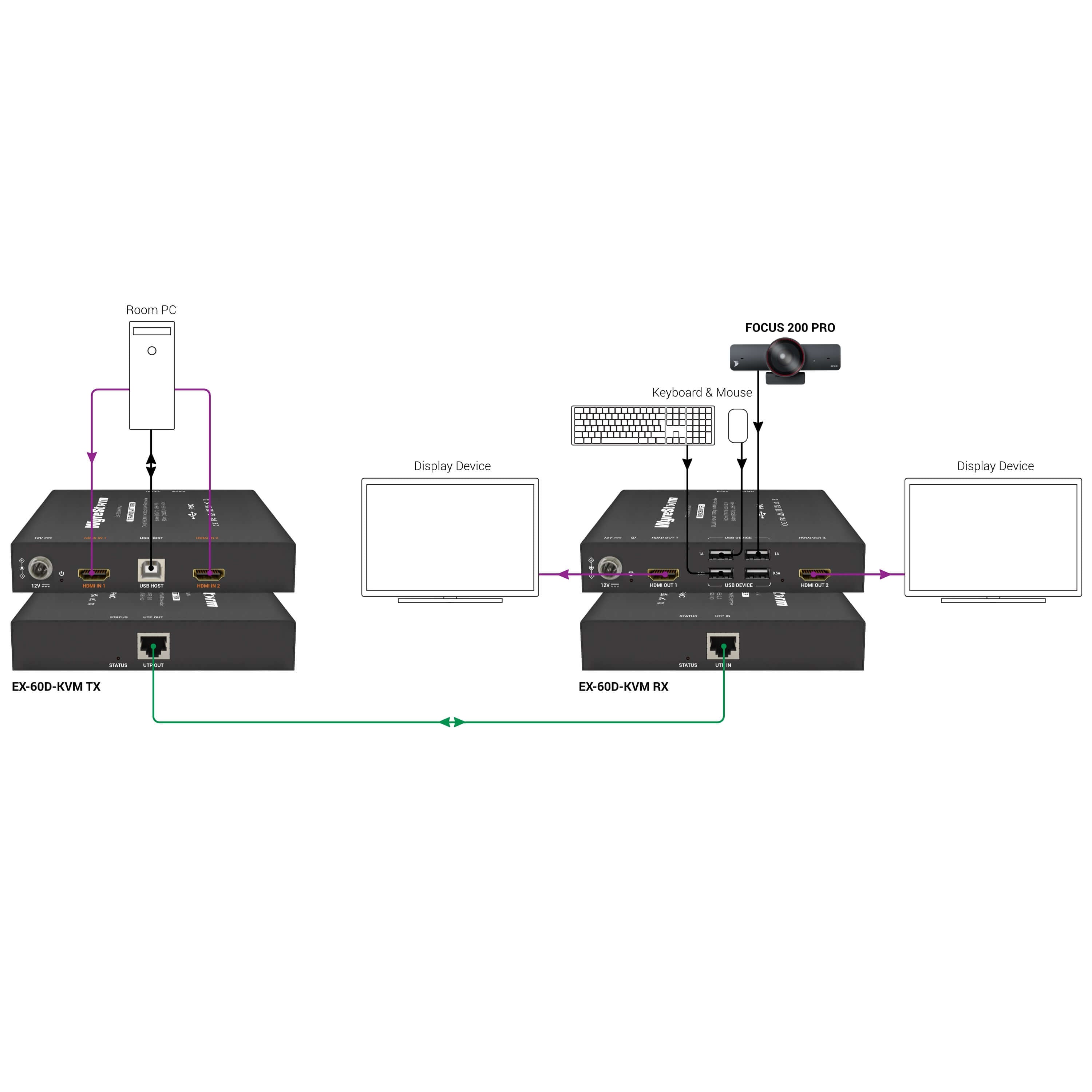 WyreStorm EX-60D-KVM - Dual HDMI 1080p KVM Extender Set over UTP, diagram