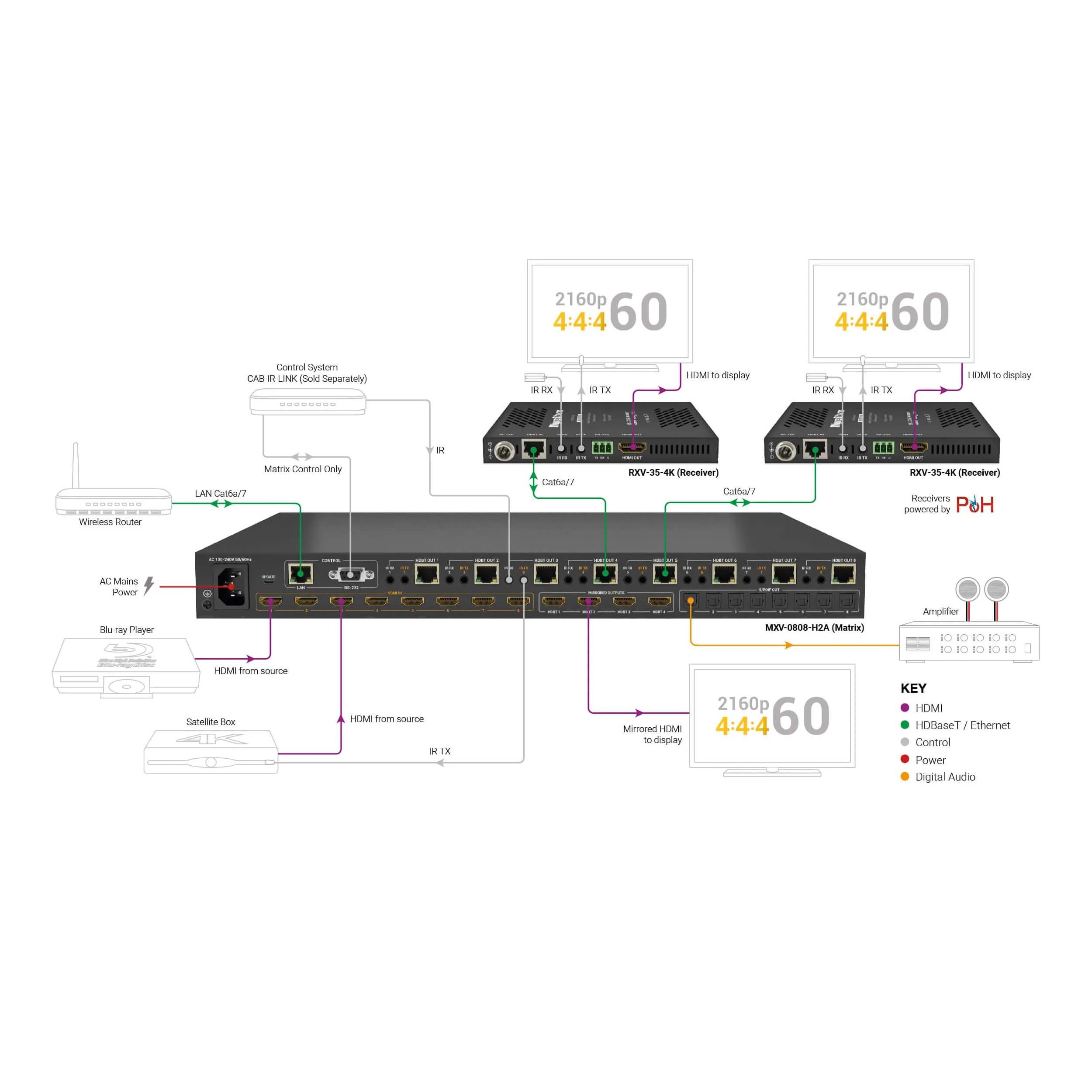WyreStorm MXV-0808-H2A-KIT - 4K 8×8 HDBaseT Matrix Kit with 8 Receivers, basic wiring diagram