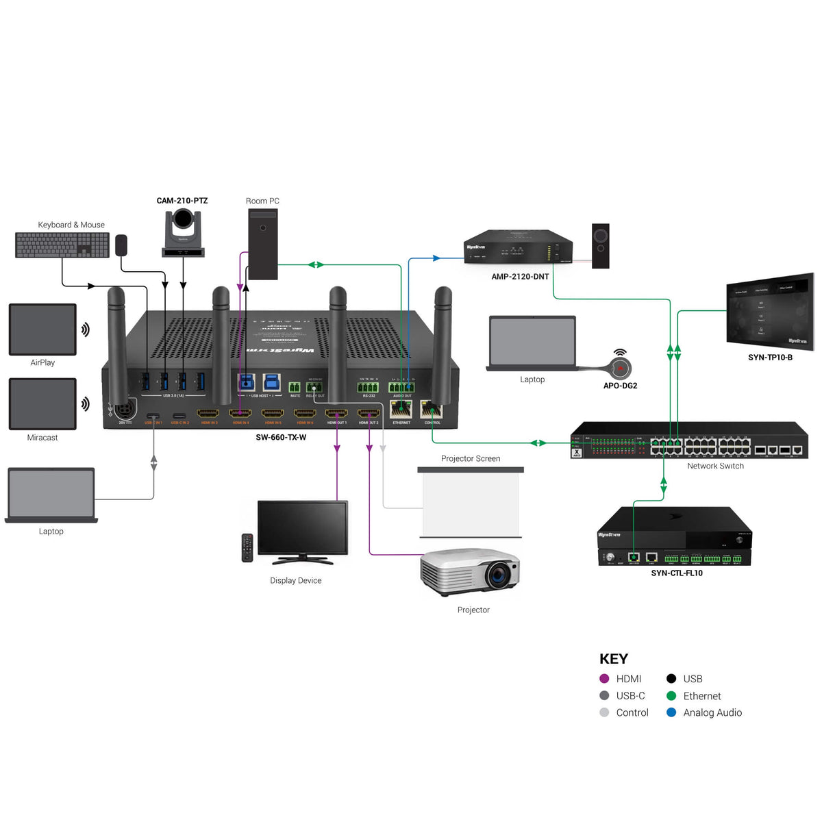 WyreStorm SW-660-TX-W - 6-Input 4K60 Wireless Presentation Switcher, wireing diagram