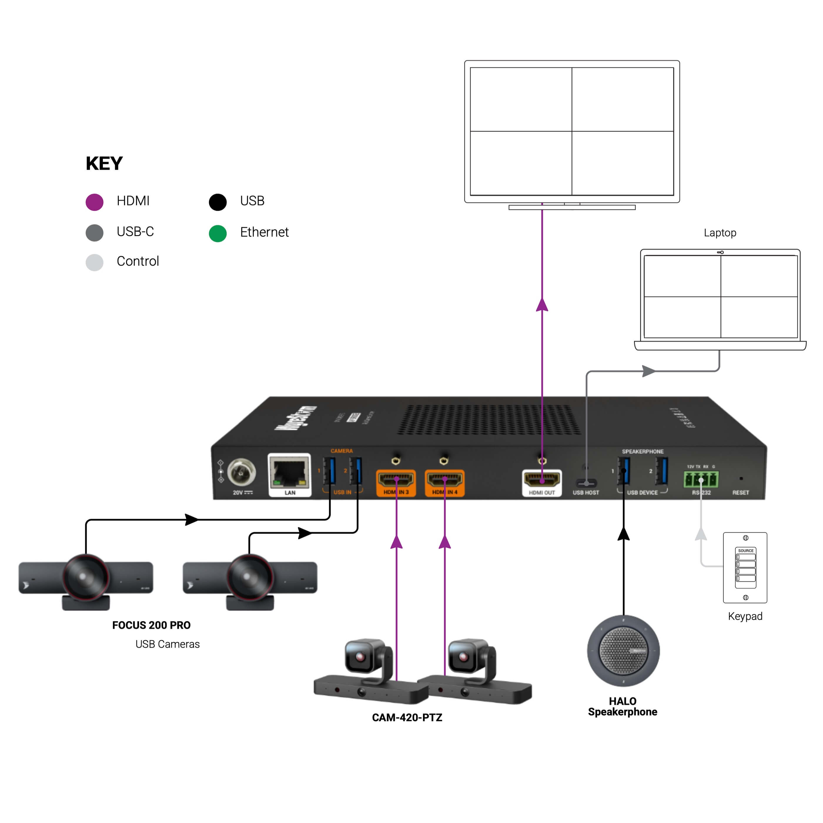WyreStorm CAM-0402-BRG - 4K Multi-Camera Video Bridge and Mixer, diagram