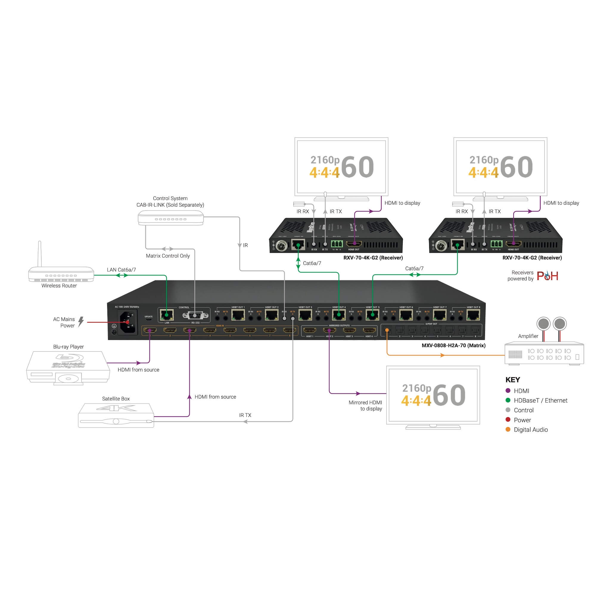 WyreStorm MXV-0808-H2A-70-V3 - 4K60 8x8 HDBaseT Matrix Switcher, diagram