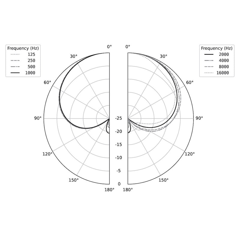 Earthworks SR3117 - Supercardioid Vocal Condenser Wireless Capsule, polar pattern