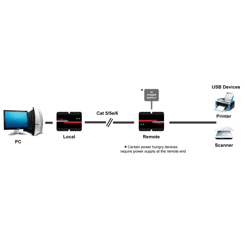 Hall Technologies U22-160 - USB 2.0 over UTP Extender with 2-Port Hub, block diagram