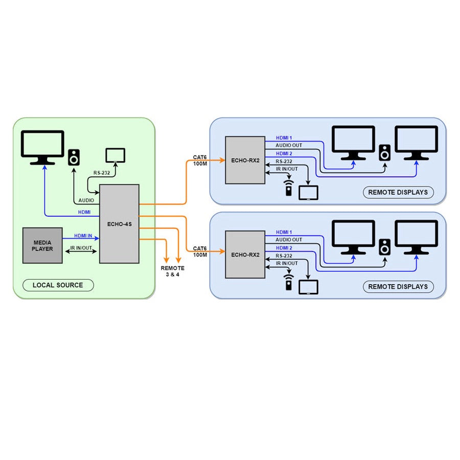 Hall Technologies ECHO-4S - 4-Channel HDBaseT Splitter (Sender), block diagram