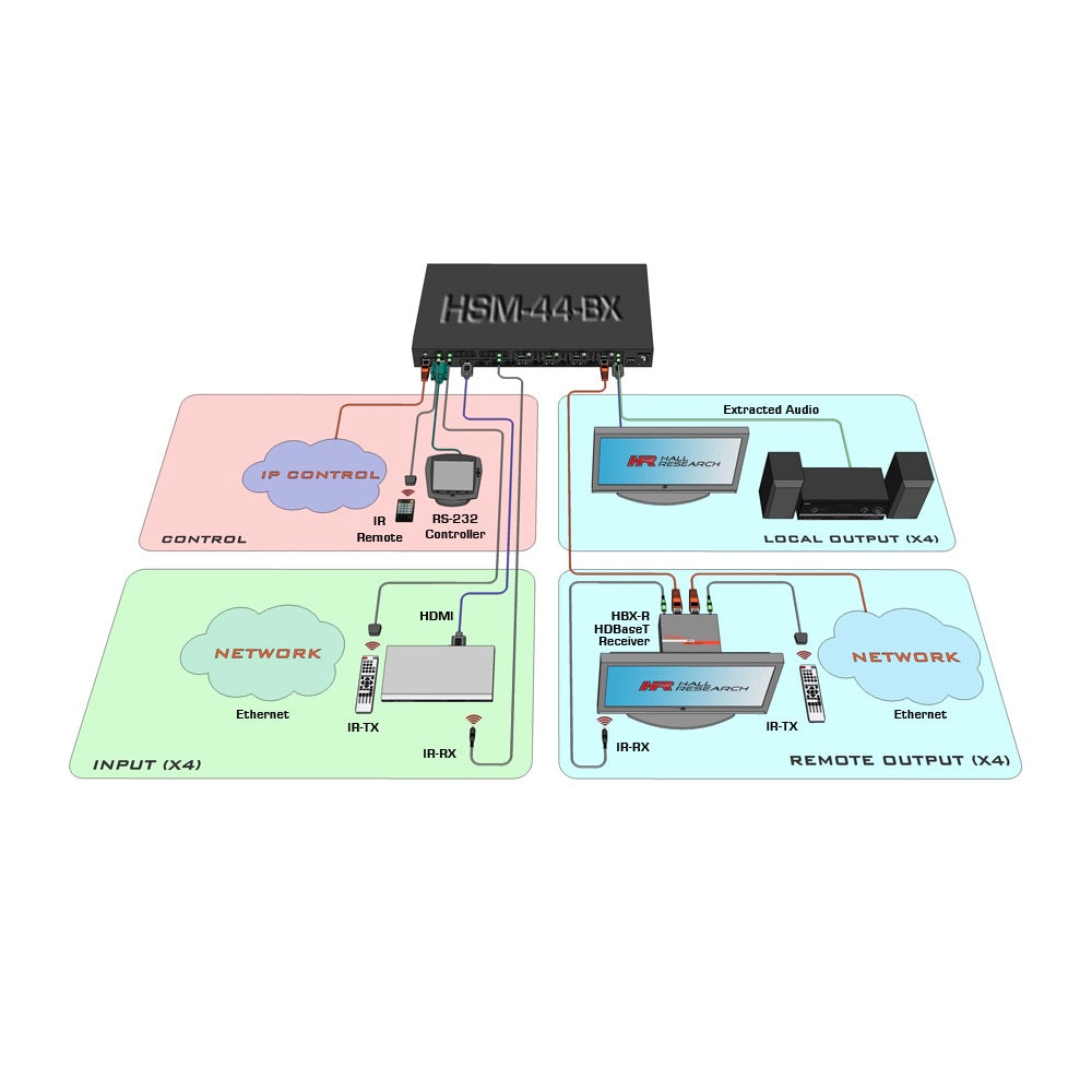 Hall Technologies HSM-44-BX - 4K Video 4x4 HDMI Matrix Switch, block diagram