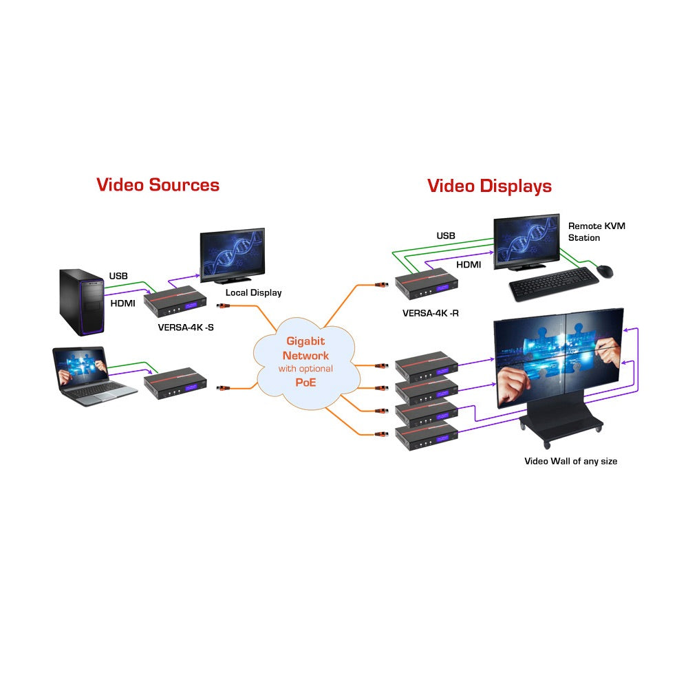 Hall Technologies VERSA-4K-R - 4K Video & USB over IP Receiver/Decoder, block diagram