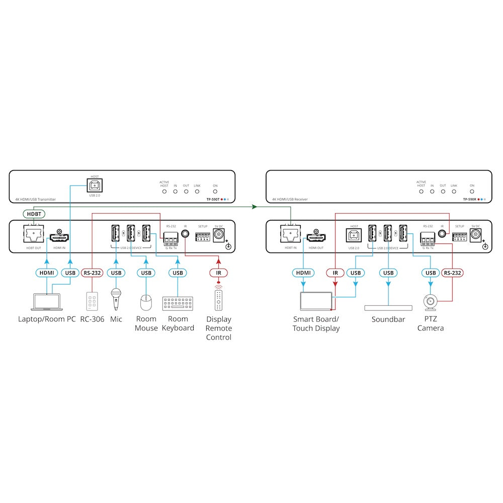 Kramer TP-590R - 4K60 4:2:0 HDMI Receiver with USB, RS–232, & IR, diagram
