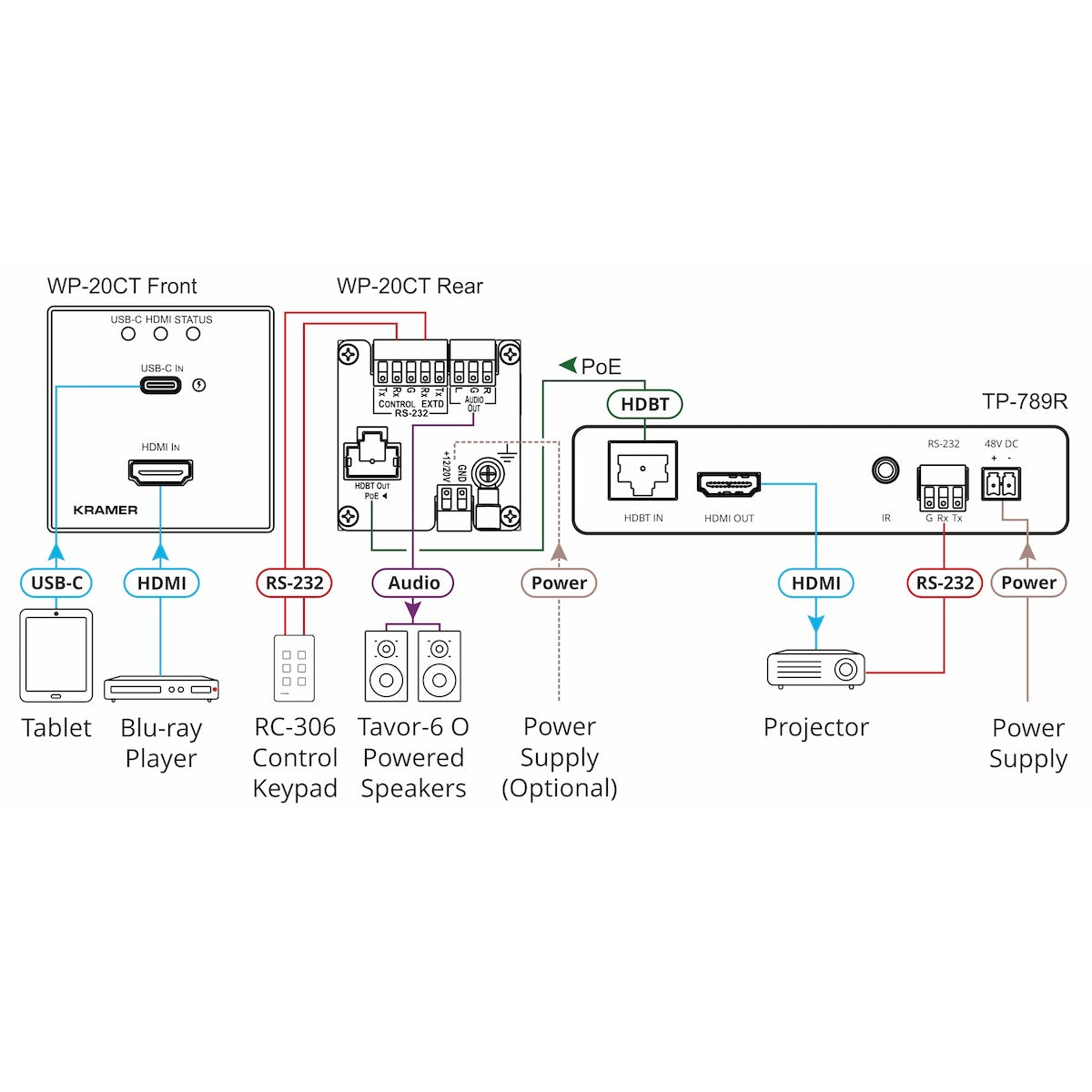 Kramer WP-20CT 4K HDMI/USB-C Wall-Plate Switcher/Transmitter over HDBaseT, diagram