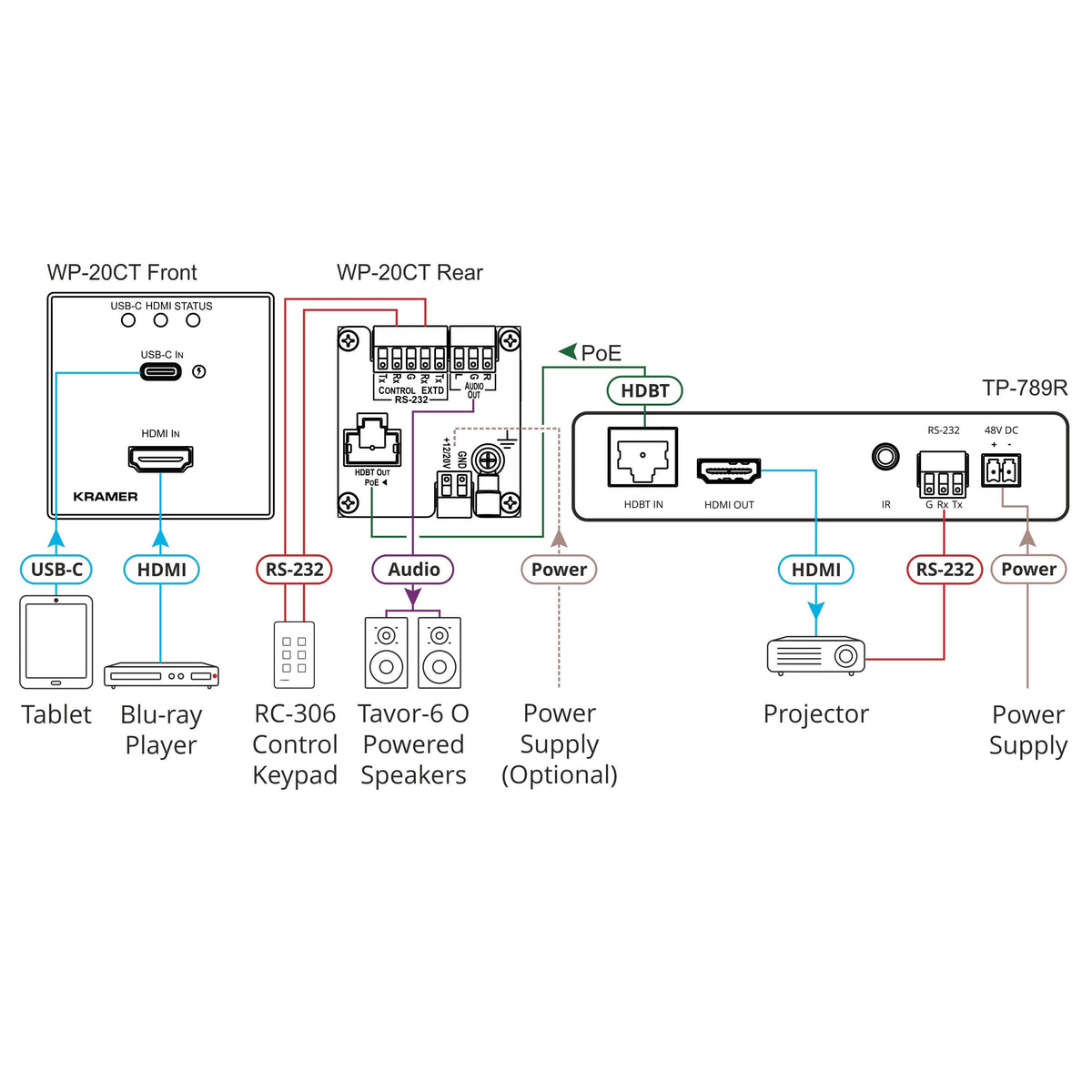 Kramer WP-20CT 4K HDMI/USB-C Wall-Plate Switcher/Transmitter over HDBaseT, diagram