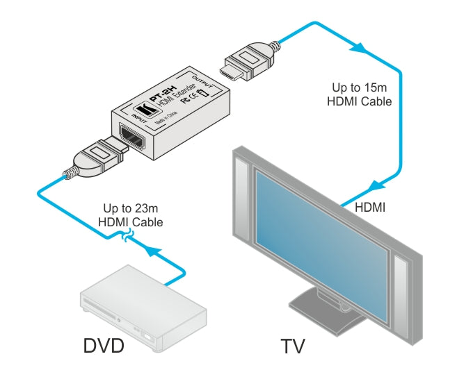 Kramer PT-2H - Equalizer for HDMI signals, diagram