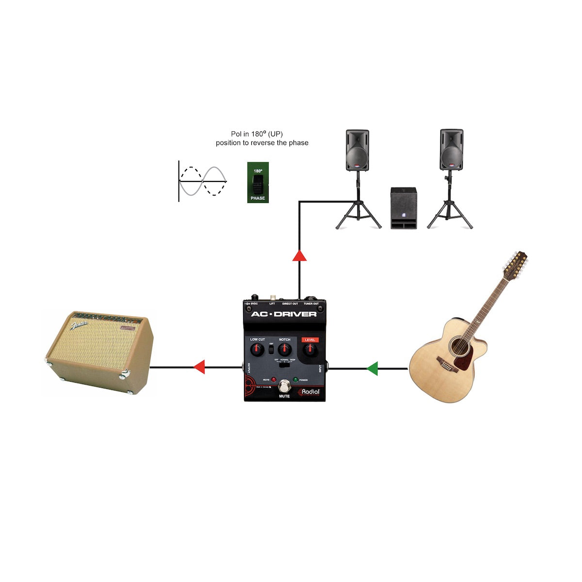 Radial AC-Driver - Acoustic Instrument Preamp, application diagram